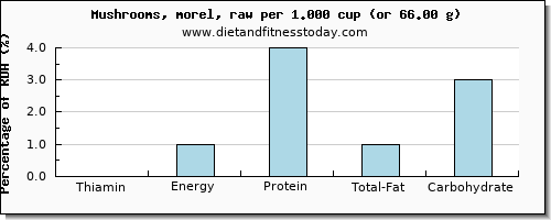 thiamin and nutritional content in thiamine in mushrooms